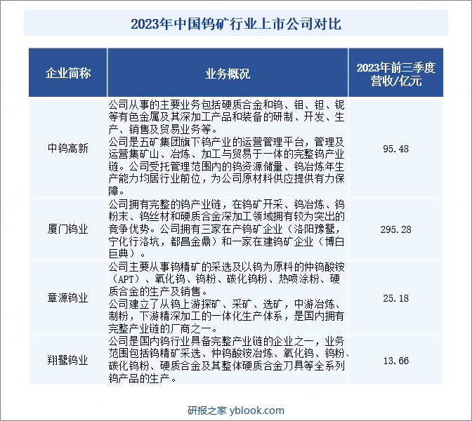 2023年中国钨矿行业上市公司对比