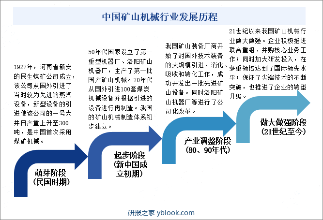 中国矿山机械行业发展历程
