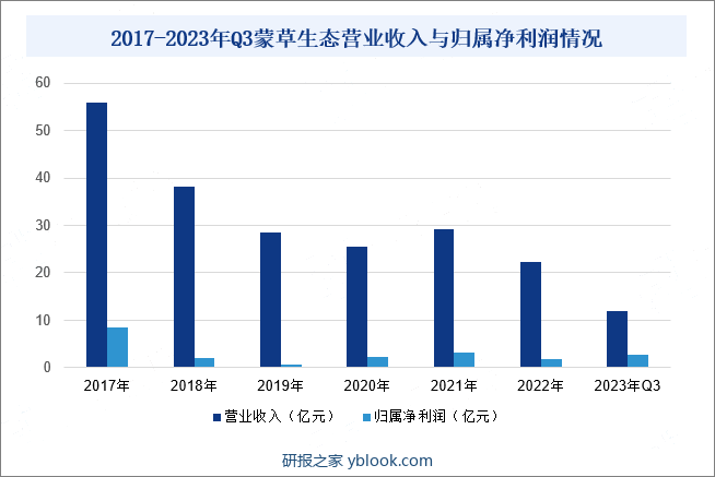 2017-2023年Q3蒙草生态营业收入与归属净利润情况