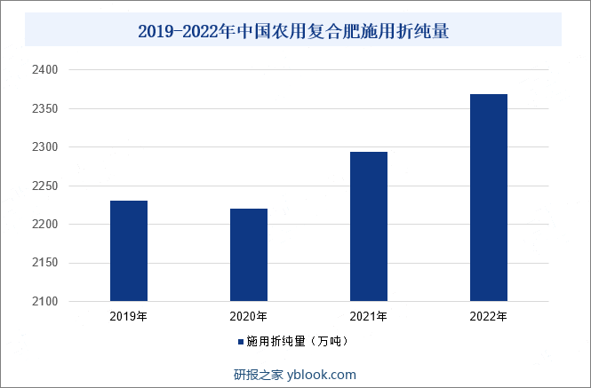 2019-2022年中国农用复合肥施用折纯量