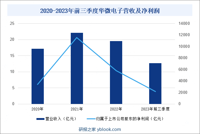 2020-2023年前三季度华微电子营收及净利润