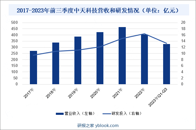 2017-2023年前三季度中天科技营收和研发情况（单位：亿元） 