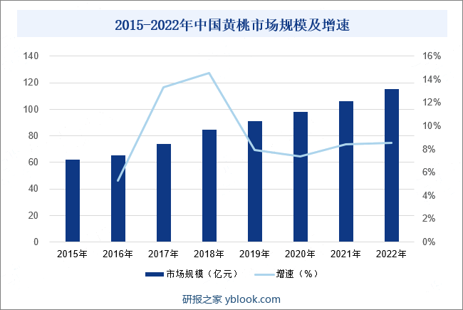 2015-2022年中国黄桃市场规模及增速