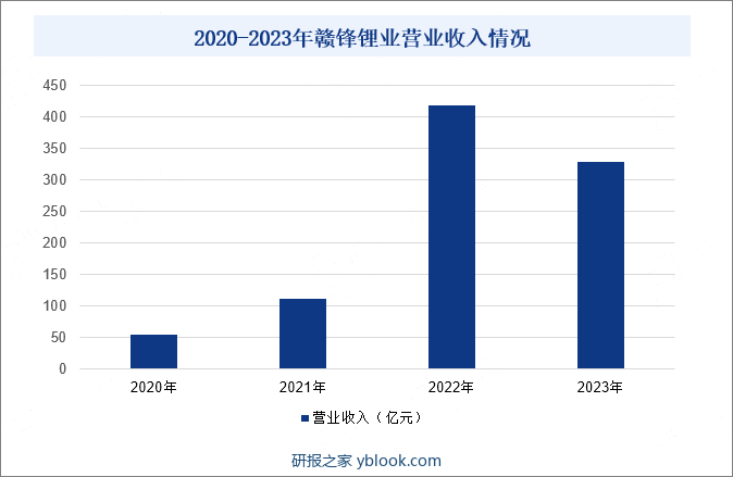 2020-2023年赣锋锂业营业收入情况
