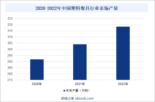 2020-2022年中国塑料餐具行业市场产量