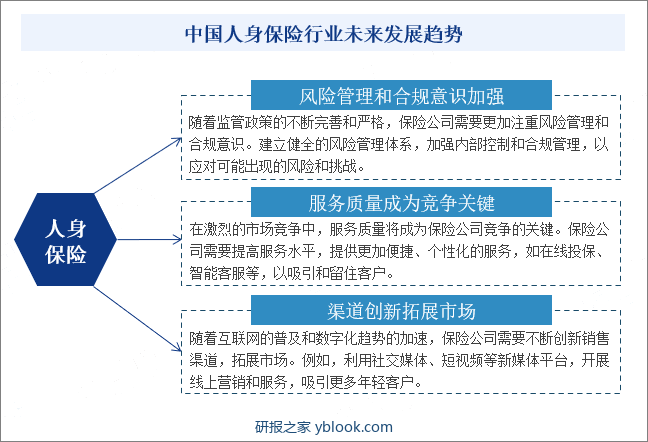 中国人身保险行业未来发展趋势 