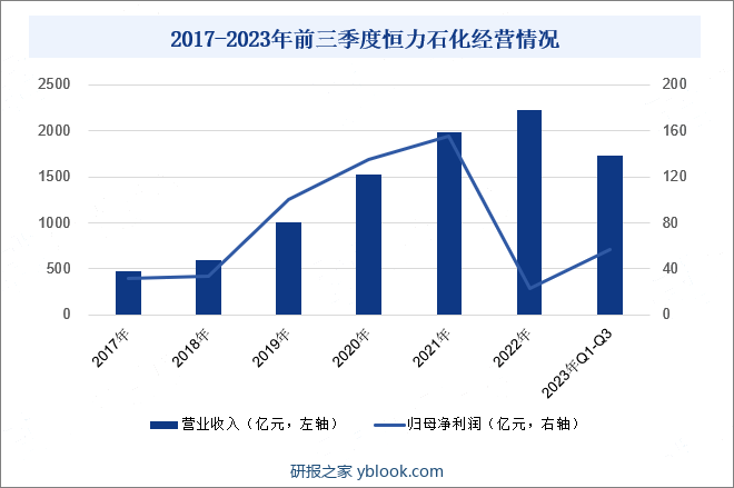 恒力石化股份有限公司立足于主业，坚持全产业链发展，致力于打造“原油—芳烃、烯烃—PTA、乙二醇—PET—民用丝、工业丝、聚酯薄膜、工程塑料等新材料”的世界级全产业链。在原油加工行业，恒力石化展现出了强大的业务实力和突出的成就。公司现有苏州、南通、宿迁、大连、康辉、惠州等六大生产基地，并拥有2000万吨石油炼化项目，是全球单体装置最大和产能规模最大的PTA制造商。此外，恒力石化还是我国聚酯化纤领域规模化、高端化、差异化的领军企业，其现有PTA产能1160万吨，在建产能500万吨。2023年前三季度，恒力石化营业收入为1731亿元，同比增长1.62%；归母净利润为57亿元，同比下降6.34%。2017-2023年前三季度恒力石化经营情况