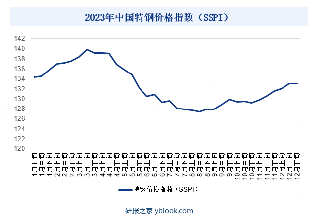 2023年中国特钢价格指数（SSPI）