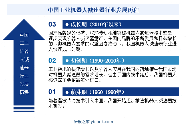 中国工业机器人减速器行业发展历程