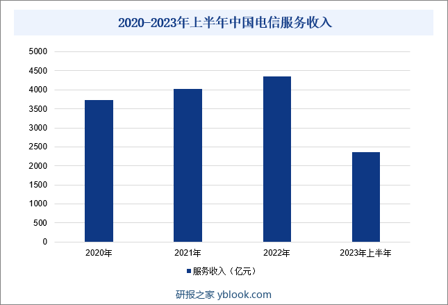 2020-2023年上半年中国电信服务收入