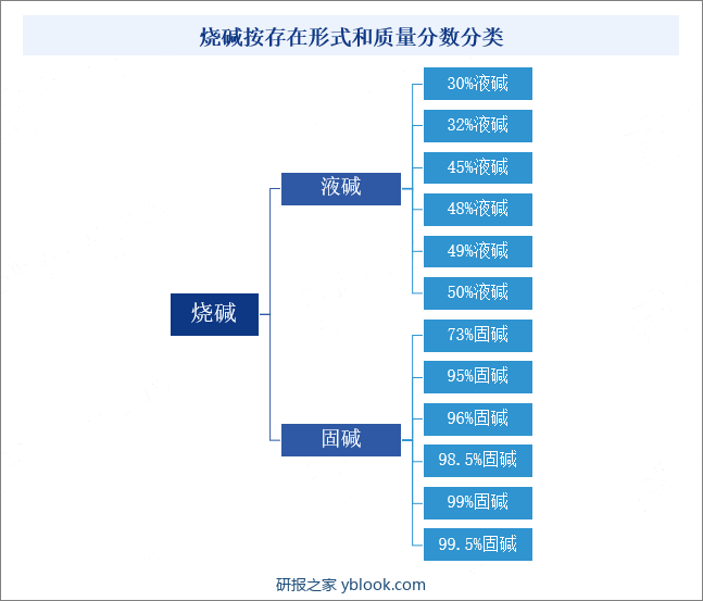 烧碱按存在形式和质量分数分类