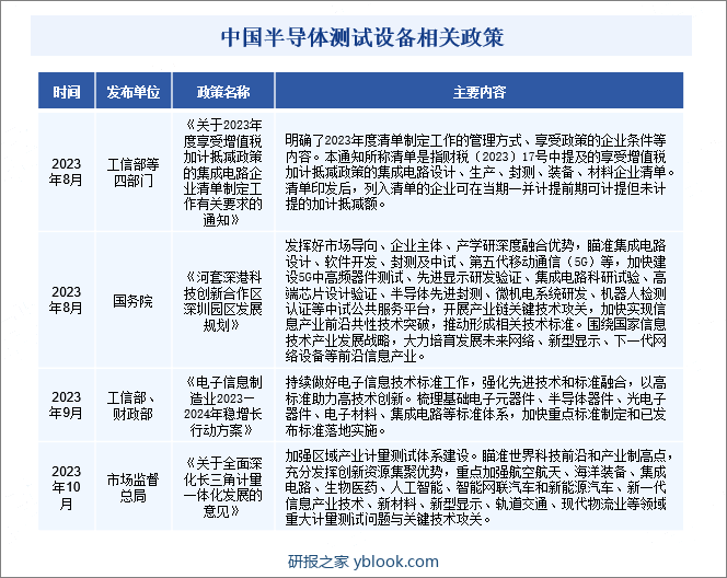 中国半导体测试设备相关政策