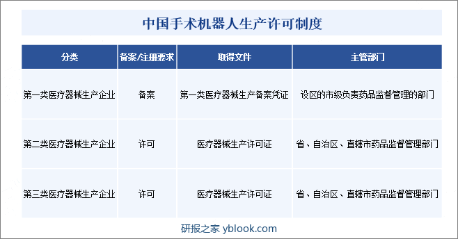 中国手术机器人生产许可制度