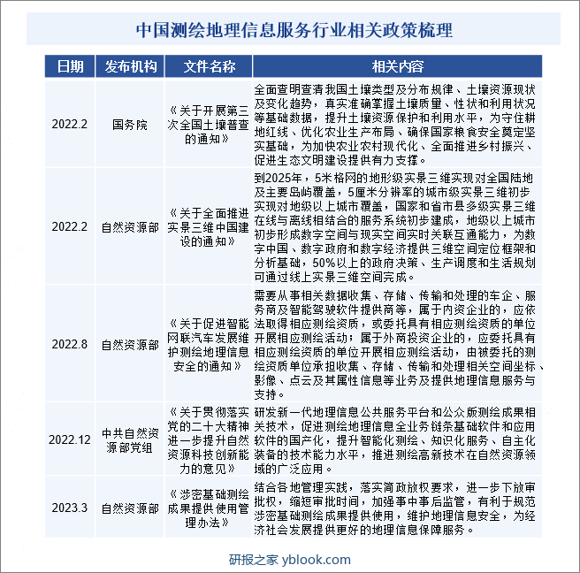 中国测绘地理信息服务行业相关政策梳理