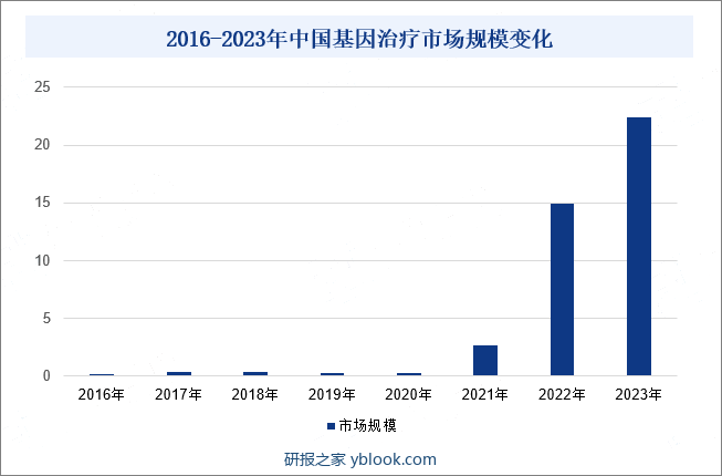 2016-2023年中国基因治疗市场规模变化