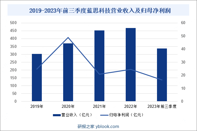 2019-2023年前三季度蓝思科技营业收入及归母净利润