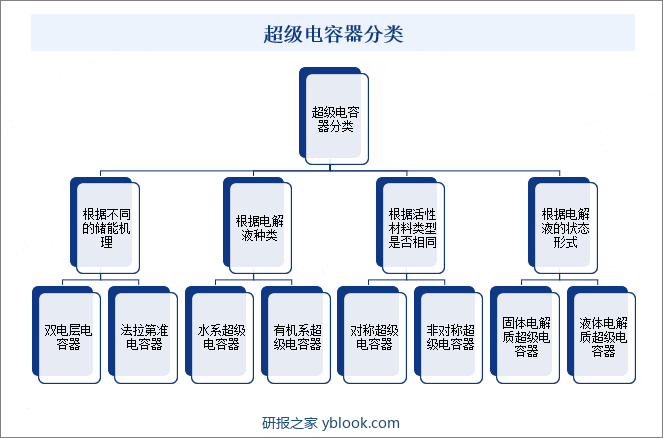 超级电容器分类