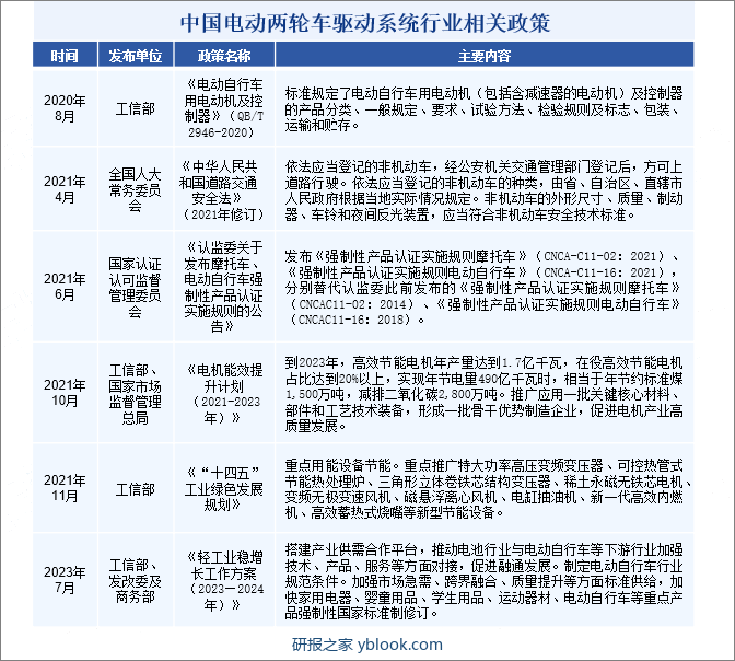 中国电动两轮车驱动系统行业相关政策