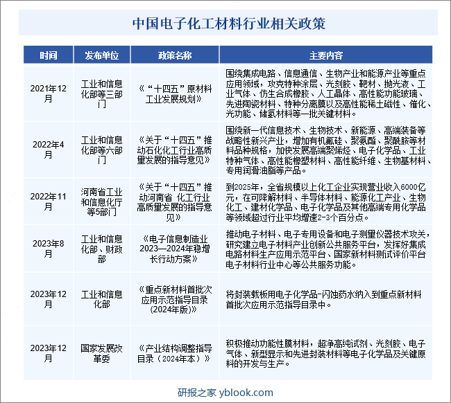 中国电子化工材料行业相关政策