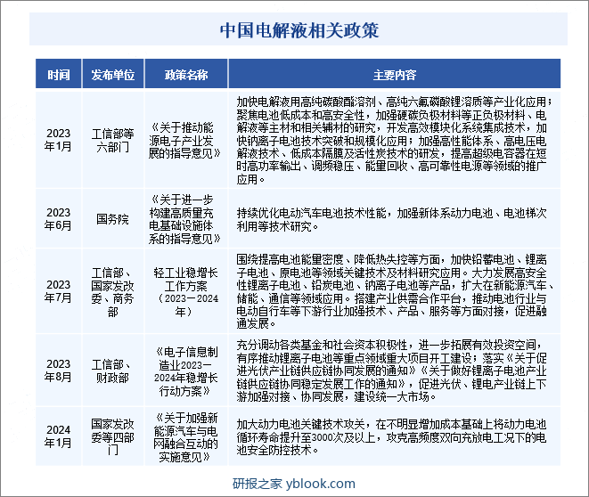 中国电解液相关政策