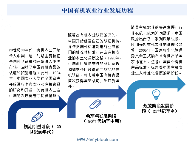 中国有机农业行业发展历程