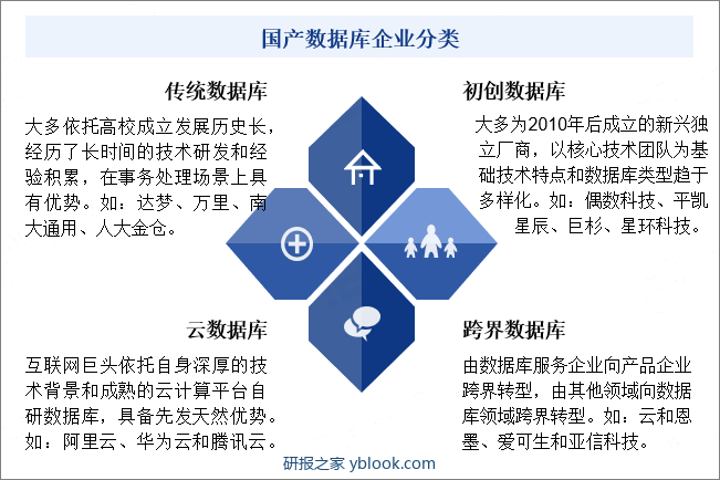 国产数据库企业分类