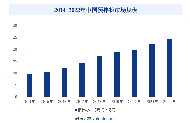 2014-2022年中国预拌粉市场规模