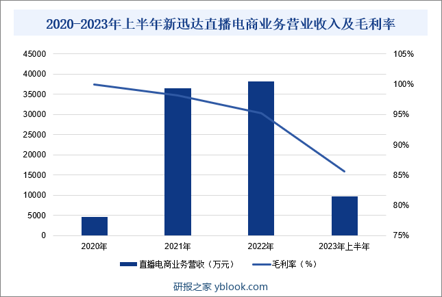 2020-2023年上半年新迅达直播电商业务营业收入及毛利率