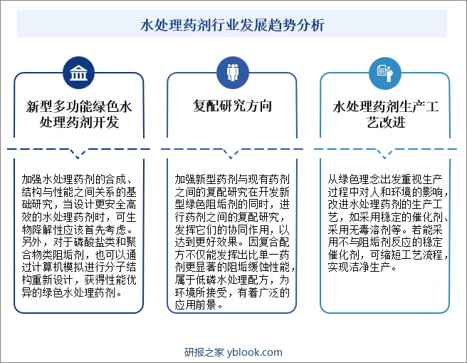 水处理药剂行业发展趋势分析