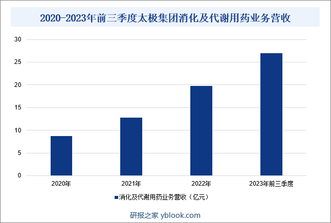 2020-2023年前三季度太极集团消化及代谢用药业务营收