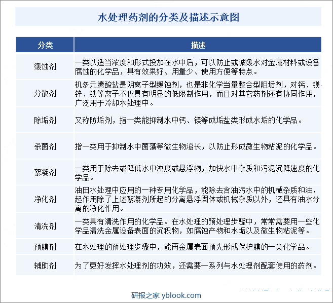 水处理药剂的分类及描述示意图