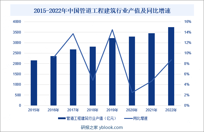 2015-2022年中国管道工程建筑行业产值及同比增速
