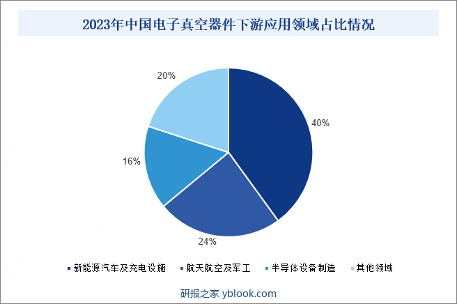 2023年中国电子真空器件下游应用领域占比情况