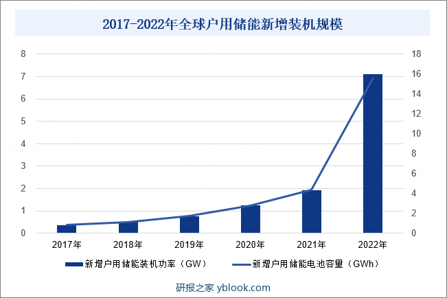 2017-2022年全球户用储能新增装机规模