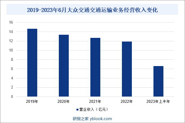 2019-2023年6月大众交通交通运输业务经营收入变化