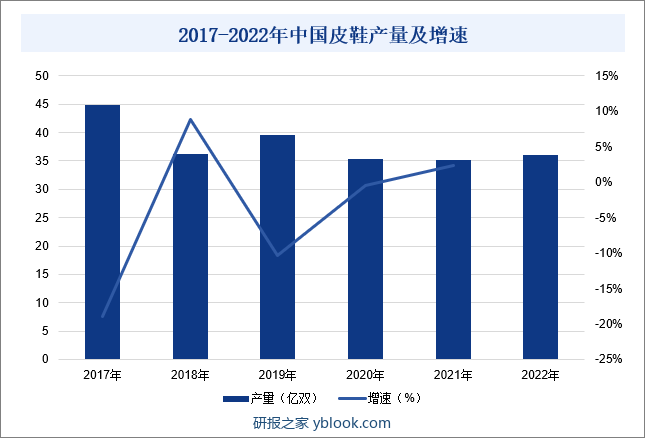 2017-2022年中国皮鞋产量及增速