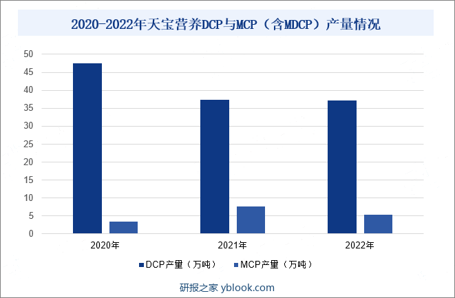 2020-2022年天宝营养DCP与MCP（含MDCP）产量情况