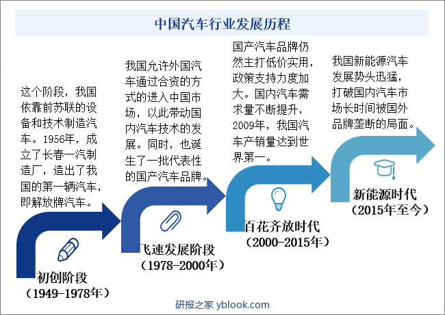 中国汽车行业发展历程