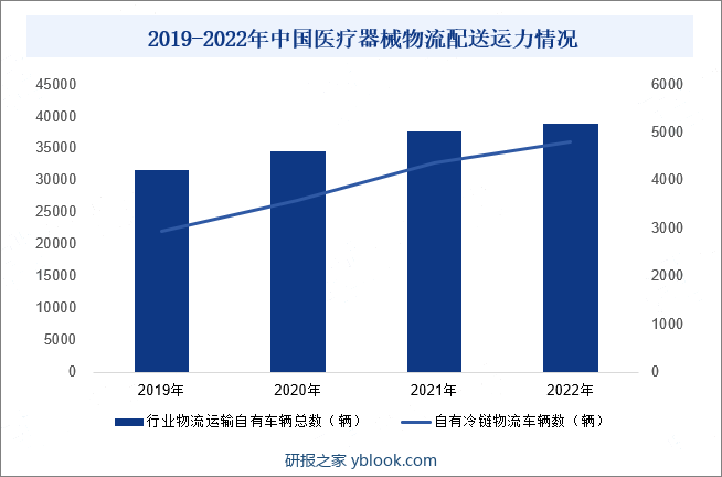2019-2022年中国医疗器械物流配送运力情况
