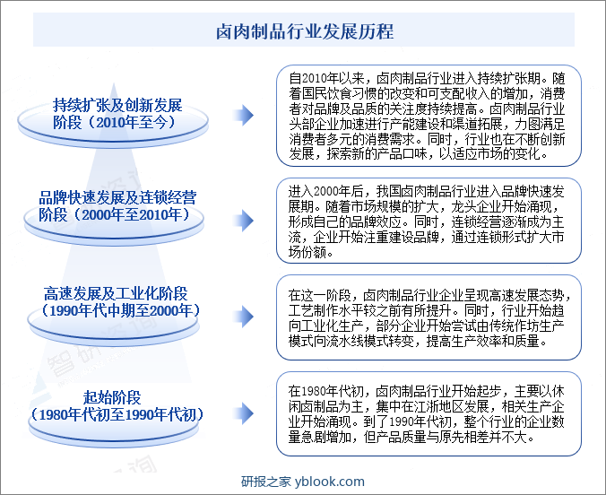 卤肉制品行业发展历程