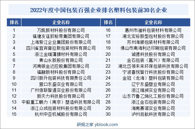 2022年度中国包装百强企业排名塑料包装前30名企业