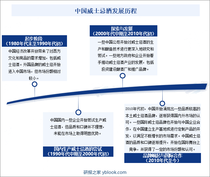 中国威士忌酒发展历程