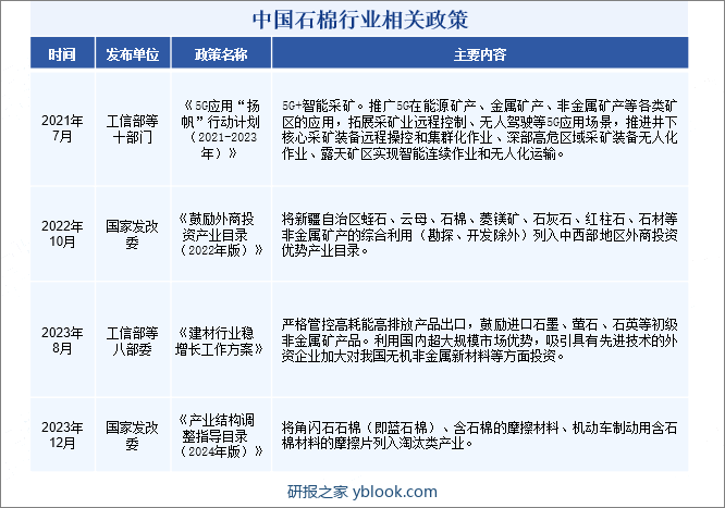 中国石棉行业相关政策