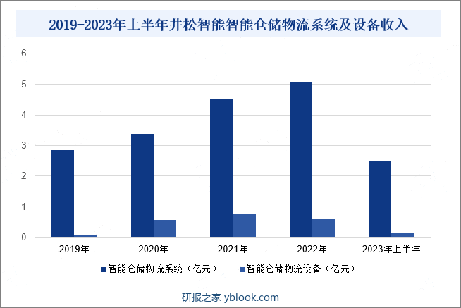2019-2023年上半年井松智能智能仓储物流系统及设备收入 
