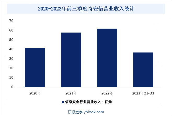 2019-2023年前三季度奇安信营业收入统计