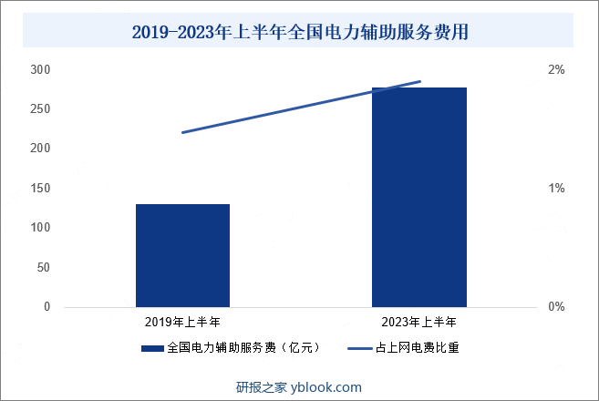 2019-2023年上半年全国电力辅助服务费用