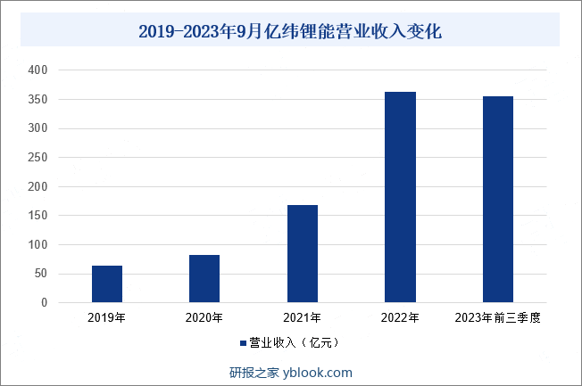 2019-2023年9月亿纬锂能营业收入变化