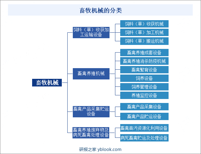 畜牧机械的分类