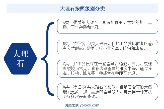 大理石按照级别分类