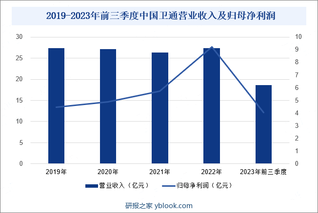 2019-2023年前三季度中国卫通营业收入及归母净利润